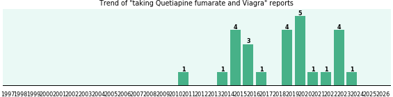 Quetiapine fumarate and Viagra drug interactions. Quetiapine fumarate and Viagra drug interactions.